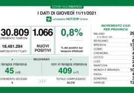 Covid, il tasso di positività in Lombardia scende allo 0,8%