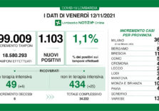 Covid, salgono i positivi in Lombardia e aumentano i ricoveri