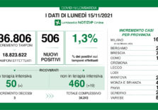 Covid, i dati di oggi in Lombardia