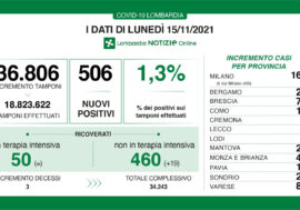 Covid, i dati di oggi in Lombardia