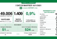 Covid, aumentano i positivi in Lombardia 1.409 su 149.006 tamponi ma il tasso scende allo 0,9%