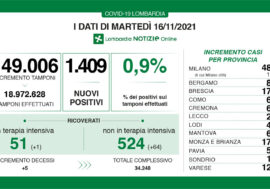 Covid, aumentano i positivi in Lombardia 1.409 su 149.006 tamponi ma il tasso scende allo 0,9%