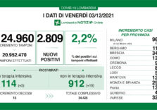 Covid, 2.809 positivi in Lombardia su 124.960 tamponi e tasso al 2,2%