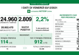 Covid, 2.809 positivi in Lombardia su 124.960 tamponi e tasso al 2,2%