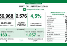 Covid, in Lombardia i positivi sono 2.576 su 56.968 tamponi e tasso al 4,5%