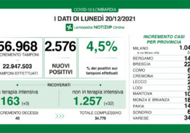 Covid, in Lombardia i positivi sono 2.576 su 56.968 tamponi e tasso al 4,5%