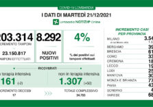 Covid, aumentano i positivi in Lombardia: 8.292 su 203.314 tamponi (4%)ma calano le terapie intensive