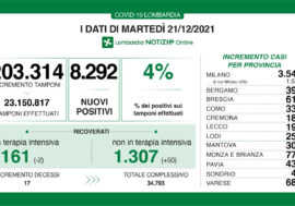 Covid, aumentano i positivi in Lombardia: 8.292 su 203.314 tamponi (4%)ma calano le terapie intensive