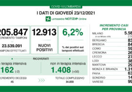 Covid, la Lombardia rimane in zona bianca ma aumentano i contagi