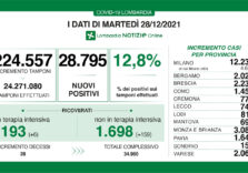 Covid, corre il virus in Lombardia: 28.795 positivi su 224.557 tamponi (12,8%) e aumentano i ricoverati