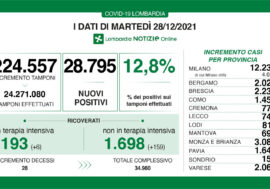 Covid, corre il virus in Lombardia: 28.795 positivi su 224.557 tamponi (12,8%) e aumentano i ricoverati