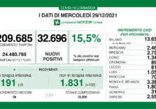 Covid, in Lombardia i positivi sono 32.696 su 209.685 tamponi e tasso al 15,5% ma calano le terapie intensive