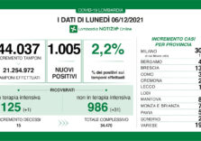 Covid, 1.005 positivi a fronte di 44.037 tamponi (2,2%) in Lombardia