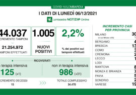 Covid, 1.005 positivi a fronte di 44.037 tamponi (2,2%) in Lombardia
