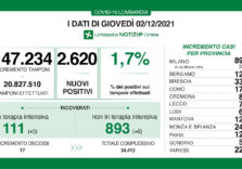 Covid, in Lombardia 2.620 positivi su 147.234 tamponi, il tasso scende all’1,7%