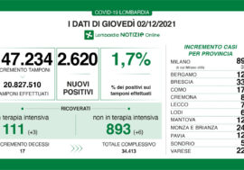 Covid, in Lombardia 2.620 positivi su 147.234 tamponi, il tasso scende all’1,7%