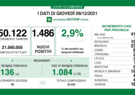 Covid, in Lombardia i positivi sono 1.486 su 50.122 tamponi e tasso al 2,9%