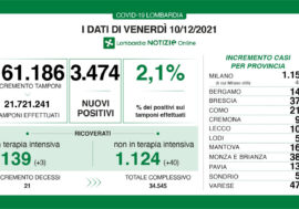 Covid, i positivi in Lombardia sono 3.474 su 161.186 tamponi (2,1%)