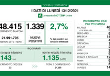 Covid, in Lombardia i positivi sono 1.339 su 48.415 tamponi (2,7%)