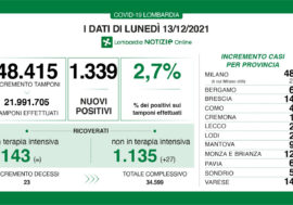 Covid, in Lombardia i positivi sono 1.339 su 48.415 tamponi (2,7%)