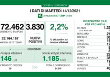 Covid, in Lombardia i positivi sono 3.830 su 172.462 tamponi con il tasso al 2,2%