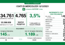 Covid, aumentano i positivi in Lombardia ma calano le terapie intensive