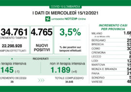 Covid, aumentano i positivi in Lombardia ma calano le terapie intensive