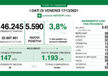 Covid, in Lombardia dati in aumento: 5,590 positivi su 146.245 tamponi (3,8%)