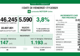 Covid, in Lombardia dati in aumento: 5,590 positivi su 146.245 tamponi (3,8%)