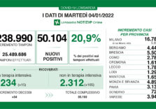 Covid, corre il virus in Lombardia: 50.104 positivi su 238.990 tamponi (20,9%) e aumentano i ricoveri