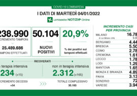 Covid, corre il virus in Lombardia: 50.104 positivi su 238.990 tamponi (20,9%) e aumentano i ricoveri
