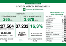 Covid, in Lombardia aumentano i contagi ma diminuiscono i ricoveri