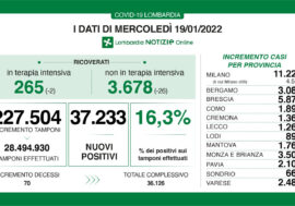 Covid, in Lombardia aumentano i contagi ma diminuiscono i ricoveri