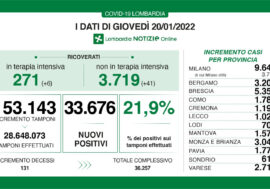 Covid, aumentano i dati in Lombardia: 33.676 positivi su 153.143 tamponi (21,9%)