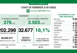 Covid, in Lombardia i positivi sono 32.677 su 202.298 tamponi con tasso al 16,1%