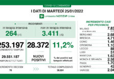 Covid, in Lombardia prosegue il trend positivo: in calo ricoveri e tasso all’11,2%