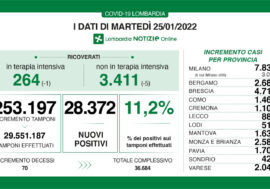 Covid, in Lombardia prosegue il trend positivo: in calo ricoveri e tasso all’11,2%