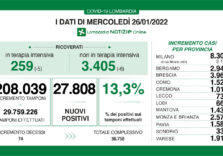 Covid, in Lombardia continuano a diminuire i ricoverati e tasso al 13,3%