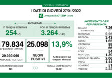 Covid, in Lombardia continua il calo dei ricoverati, rimane stabile il tasso (13,9%)