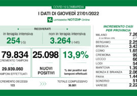 Covid, in Lombardia continua il calo dei ricoverati, rimane stabile il tasso (13,9%)
