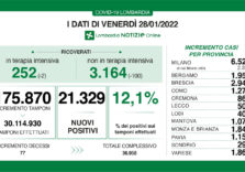 Covid, continua il trend positivo in Lombardia con dati in calo