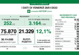 Covid, continua il trend positivo in Lombardia con dati in calo