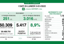 Covid, in Lombardia terapie intensive in calo e il tasso di positività scende all’8,9%