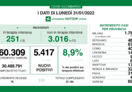 Covid, in Lombardia terapie intensive in calo e il tasso di positività scende all’8,9%