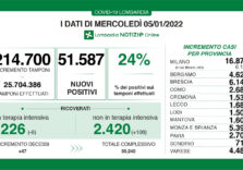 Covid, in Lombardia i positivi sono 51.587 su 214.700 tamponi con il tasso che sale al 24% ma calano le terapie intensive