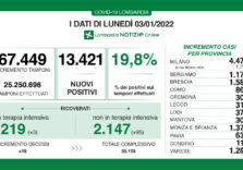 Covid, in Lombardia i positivi sono 13.421 su 67.449 tamponi e tasso al 19,8%