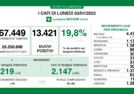 Covid, in Lombardia i positivi sono 13.421 su 67.449 tamponi e tasso al 19,8%