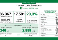 Covid, in Lombardia i positivi sono 17.581 su 86.367 tamponi (20,3%)