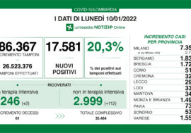 Covid, in Lombardia i positivi sono 17.581 su 86.367 tamponi (20,3%)