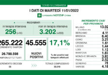 Covid, in Lombardia il tasso scende al 17,1% ma aumentano i ricoveri